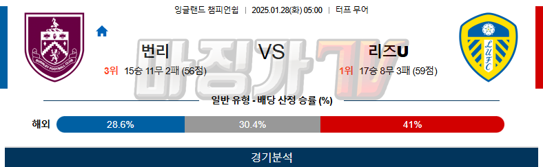 01일 28일 잉글랜드 챔피언쉽 번리 리즈 유나이티드 FC 해외축구분석 무료중계 스포츠분석