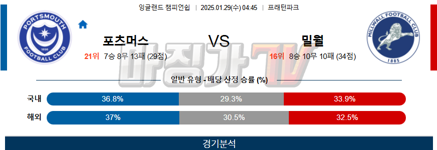 01일 29일 잉글랜드 챔피언쉽 포츠머스 FC 밀월 FC 해외축구분석 무료중계 스포츠분석