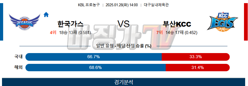 01일 28일 KBL 대구 한국가스공사 부산 KCC 국내외농구분석 무료중계 스포츠분석