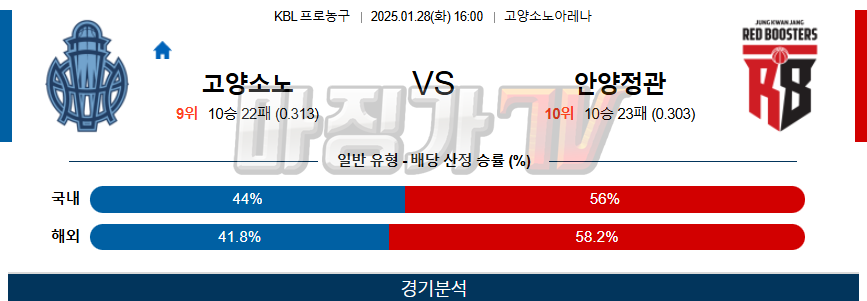 01일 28일 KBL 고양 소노 안양 정관장 국내외농구분석 무료중계 스포츠분석