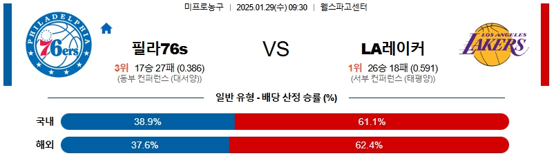 01일 29일 NBA 필라델피아 76ERS LA 레이커스 NBA분석 무료중계 스포츠분석