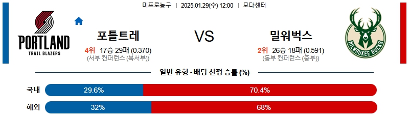 01일 29일 NBA 포틀랜드 트레일블레이저 밀워키 벅스 NBA분석 무료중계 스포츠분석