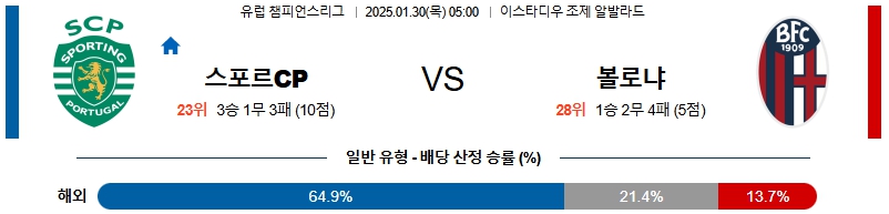 01일 30일 UEFA 챔피언스리그 스포르팅 CP 볼로냐 FC 해외축구분석 무료중계 스포츠분석