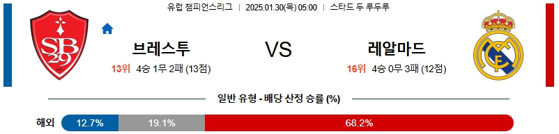 01일 30일 UEFA 챔피언스리그 스타드 브레스트 29 레알 마드리드 해외축구분석 무료중계 스포츠분석