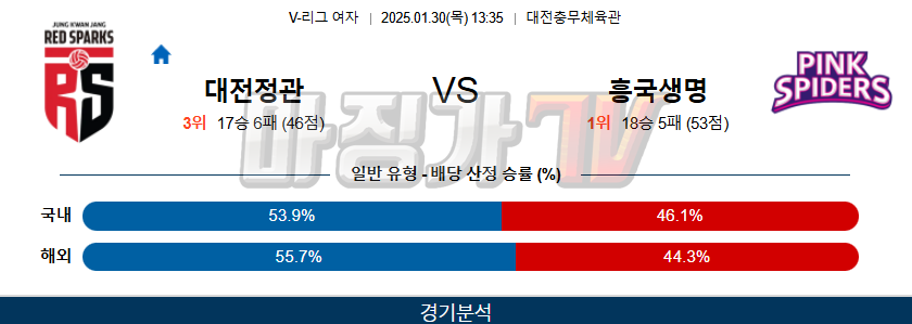 01일 30일 V-리그 여자부 정관장 흥국생명 배구분석 무료중계 스포츠분석