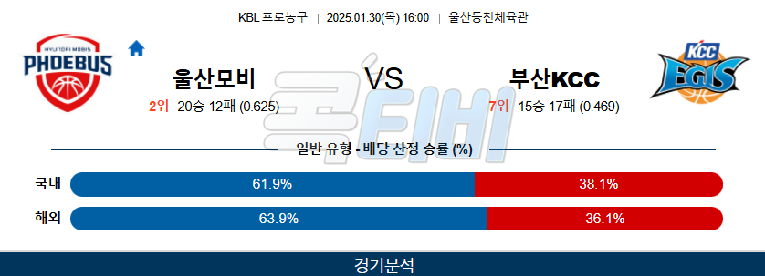 01일 30일 KBL 울산 현대모비스 부산 KCC 국내외농구분석 무료중계 스포츠분석