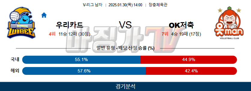 01일 30일 V-리그 남자부 우리카드 OK 금융그룹 배구분석 무료중계 스포츠분석