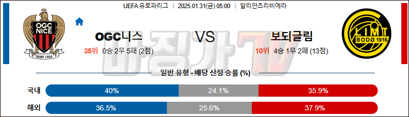 01일 31일 UEFA 유로파리그 OGC 니스 FK 보되/글림트 해외축구분석 무료중계 스포츠분석