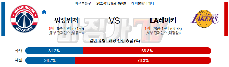 01일 31일 NBA 워싱턴 위자드 LA 레이커스 NBA분석 무료중계 스포츠분석