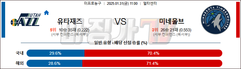 01일 31일 NBA 유타 재즈 미네소타 울브스 NBA분석 무료중계 스포츠분석