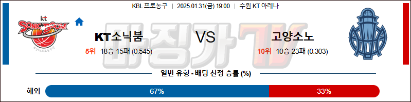 01일 31일 KBL 수원 KT 고양 소노 국내외농구분석 무료중계 스포츠분석