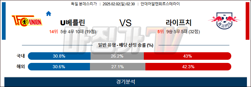 02일 02일 분데스리가 우니온베를린 RB 라이프치히 해외축구분석 무료중계 스포츠분석