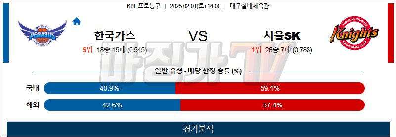 02일 01일 KBL 대구 한국가스공사 서울 SK 국내외농구분석 무료중계 스포츠분석