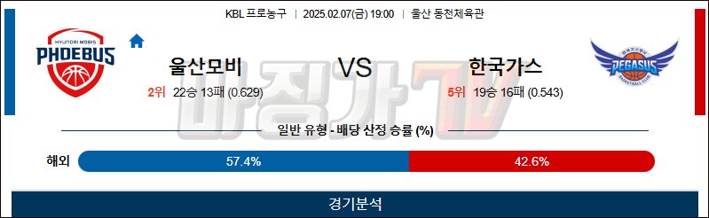 02일 07일 KBL 울산 현대모비스 대구 한국가스공사 국내외농구분석 무료중계 스포츠분석