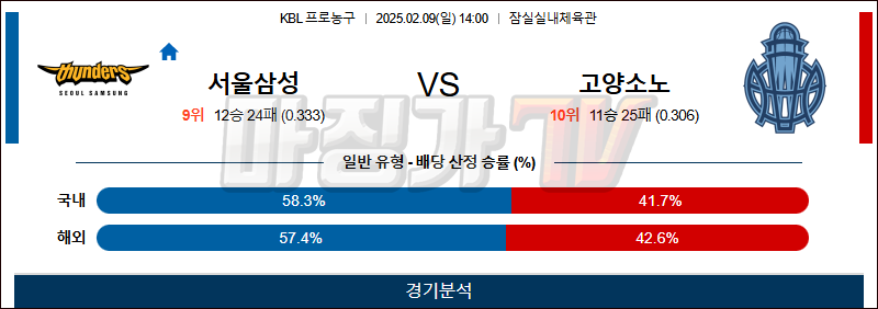 02일 09일 KBL 서울 삼성 고양 소노 국내외농구분석 무료중계 스포츠분석