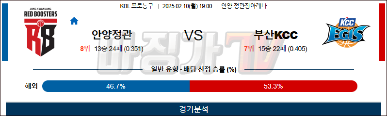 02일 10일 KBL 안양 정관장 부산 KCC 국내외농구분석 무료중계 스포츠분석