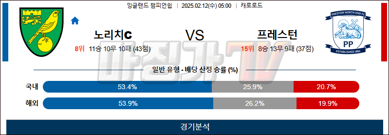 02일 12일 잉글랜드 챔피언쉽 노리치 시티 FC 프레스턴 노스 엔드 해외축구분석 무료중계 스포츠분석