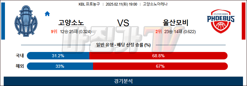 02일 11일 KBL 고양 소노 울산 현대모비스 국내외농구분석 무료중계 스포츠분석