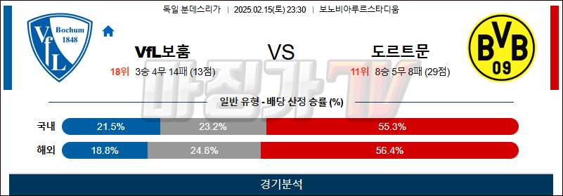 02일 15일 분데스리가 VfL 보훔 보루시아 도르트문트 해외축구분석 무료중계 스포츠분석