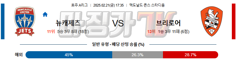 02일 21일 호주 A리그 뉴캐슬 제츠 FC 브리즈번 로어 FC 해외축구분석 무료중계 스포츠분석