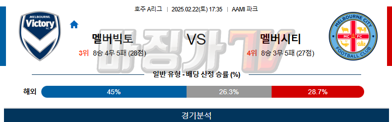 02일 22일 호주 A리그 멜버른 빅토리 FC 멜버른 시티 FC 해외축구분석 무료중계 스포츠분석