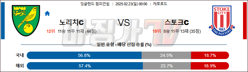 02일 23일 잉글랜드 챔피언쉽 노리치 시티 FC 스토크 시티 해외축구분석 무료중계 스포츠분석