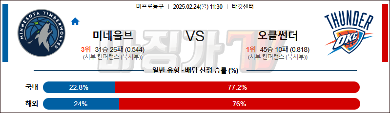 02일 24일 NBA 미네소타 울브스 오클라호마시티 썬더 NBA분석 무료중계 스포츠분석