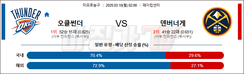 03월 10일 NBA 오클라호마시티 썬더 덴버 너겟츠 NBA분석 무료중계 스포츠분석