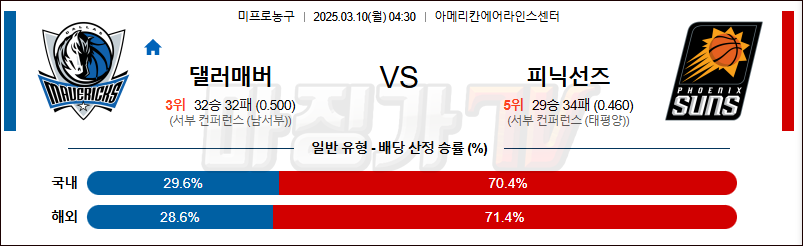 03월 10일 NBA 댈러스 매버릭스 피닉스 선즈 NBA분석 무료중계 스포츠분석