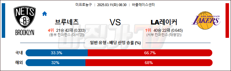 03월 11일 NBA 브루클린 네츠 LA 레이커스 NBA분석 무료중계 스포츠분석