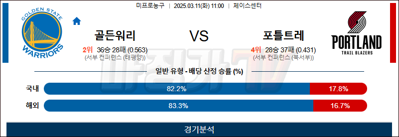 03월 11일 NBA 골든스테이트 워리어스 포틀랜드 트레일블레이저 NBA분석 무료중계 스포츠분석