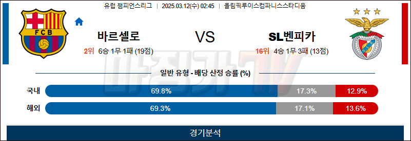 03월 12일 UEFA 챔피언스리그 FC 바르셀로나 SL 벤피카 해외축구분석 무료중계 스포츠분석