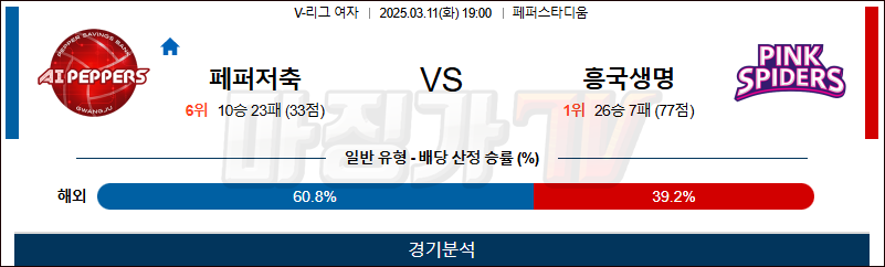 03월 11일 V-리그 여자부 페퍼저축은행 흥국생명 국내농구/배구분석 무료중계 스포츠분석