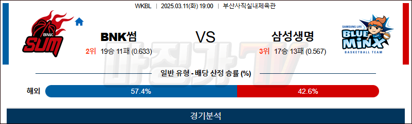 03월 11일 WKBL BNK썸 삼성생명 국내농구/배구분석 무료중계 스포츠분석