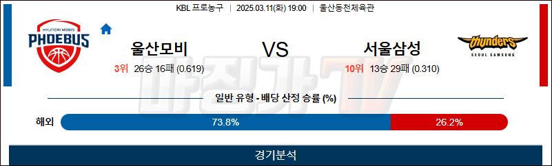 03월 11일 KBL 울산 현대모비스 서울 삼성 국내농구/배구분석 무료중계 스포츠분석