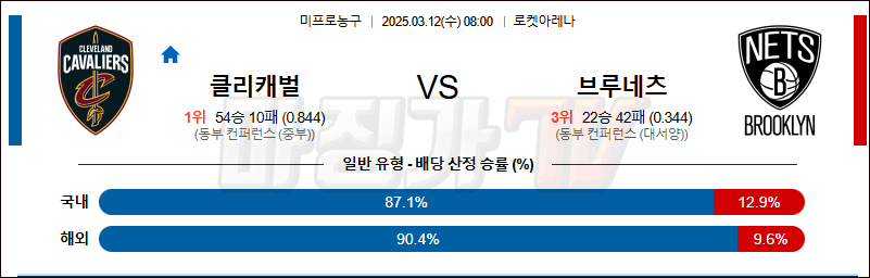 03월 12일 NBA 클리블랜드 캐벌리어스 브루클린 네츠 NBA분석 무료중계 스포츠분석