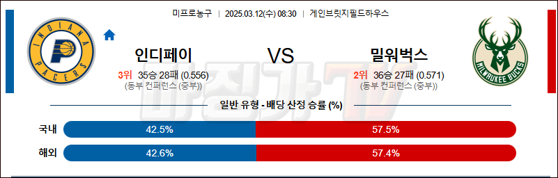 03월 12일 NBA 인디애나 페이서스 밀워키 벅스 NBA분석 무료중계 스포츠분석