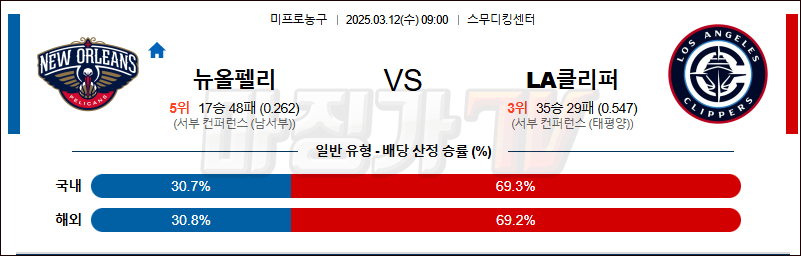 03월 12일 NBA 뉴올리언스 펠린컨즈 LA 클리퍼스 NBA분석 무료중계 스포츠분석