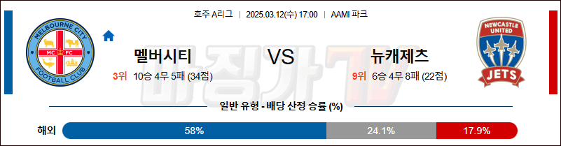 03월 12일 호주 A리그 멜버른 시티 FC 뉴캐슬 제츠 FC 해외축구분석 무료중계 스포츠분석