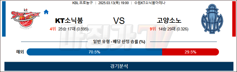 03월 13일 KBL 수원 KT 고양 소노 국내농구/배구분석 무료중계 스포츠분석